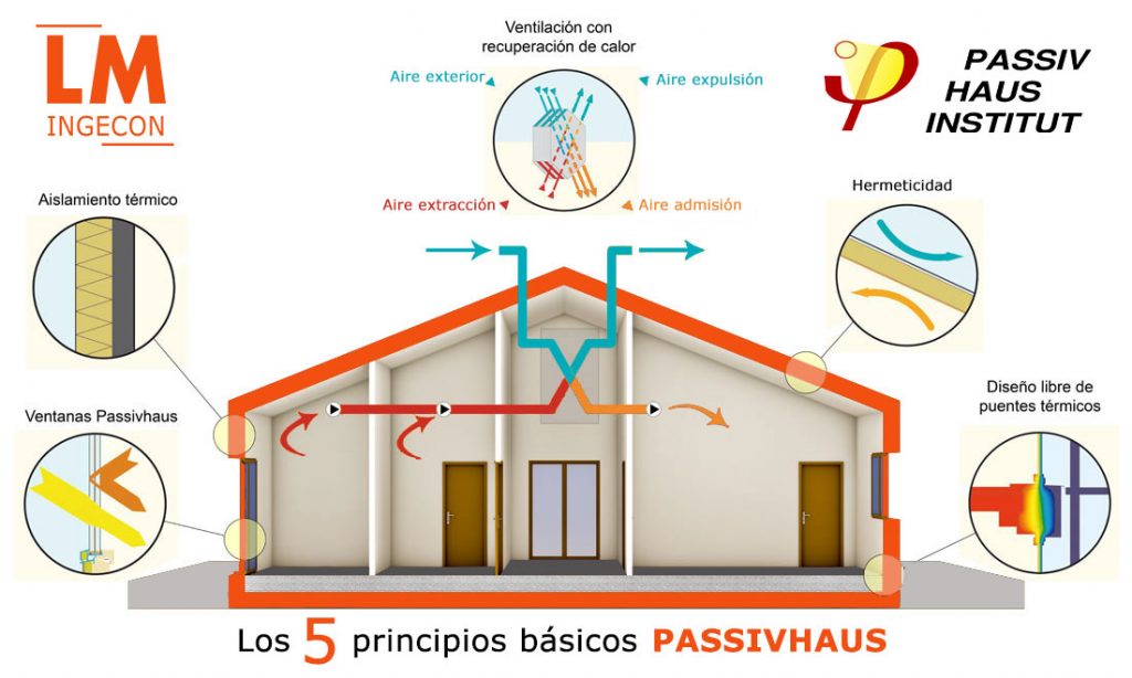 Passivhaus - construccion passivhaus