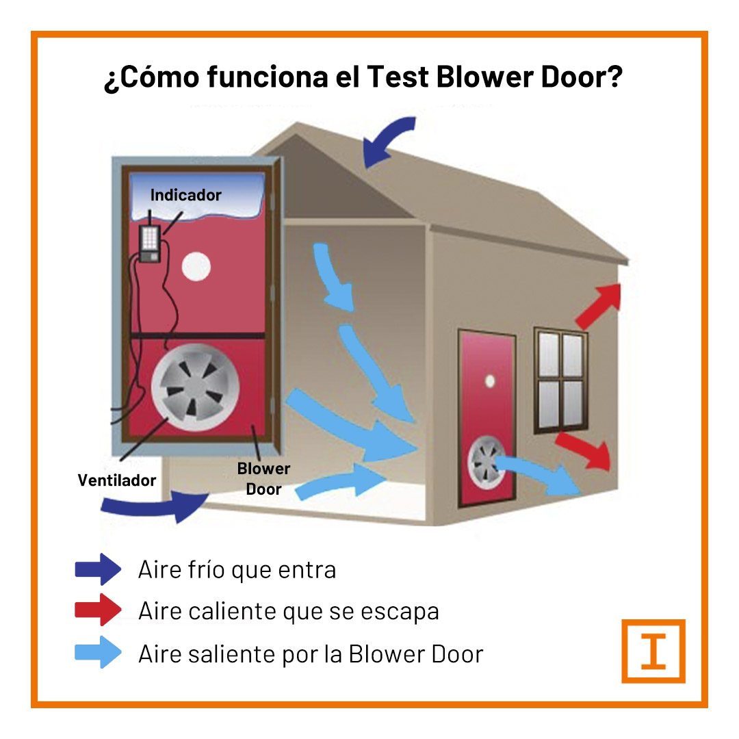 como funciona un test Blower Door